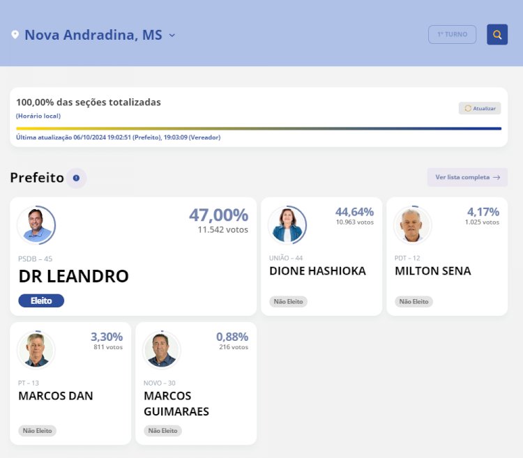 Dr. Leandro Fedossi é eleito novo prefeito de Nova Andradina